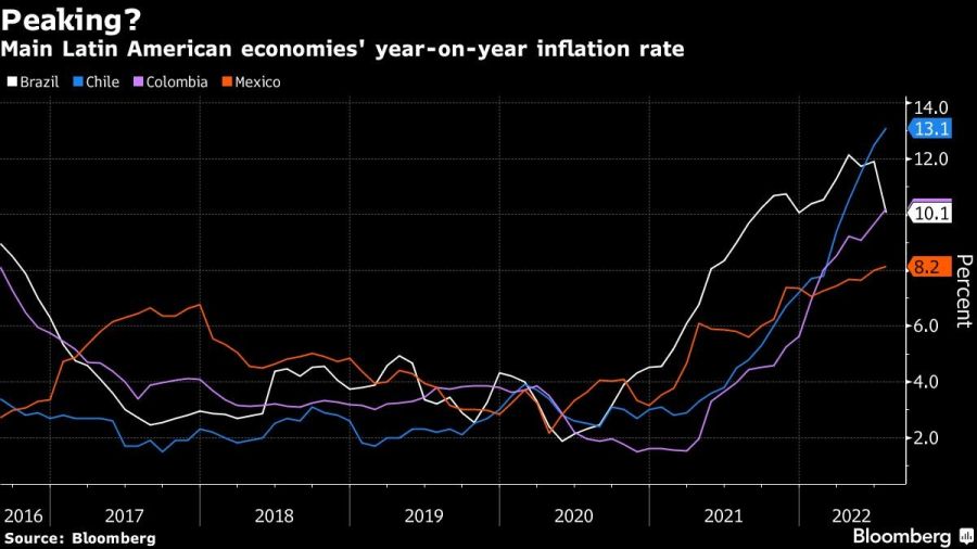Main Latin American economies' year-on-year inflation rate