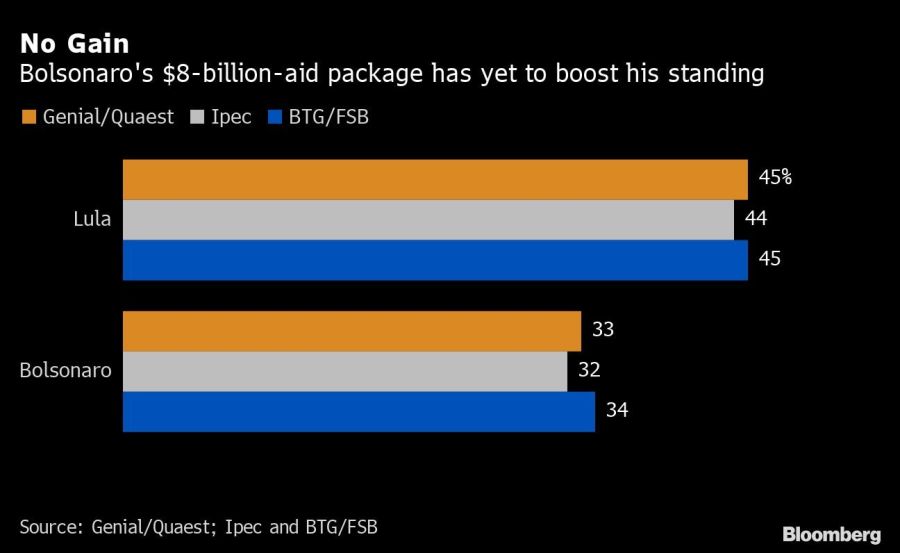 No Gain | Bolsonaro's $8-billion-aid package has yet to boost his standing
