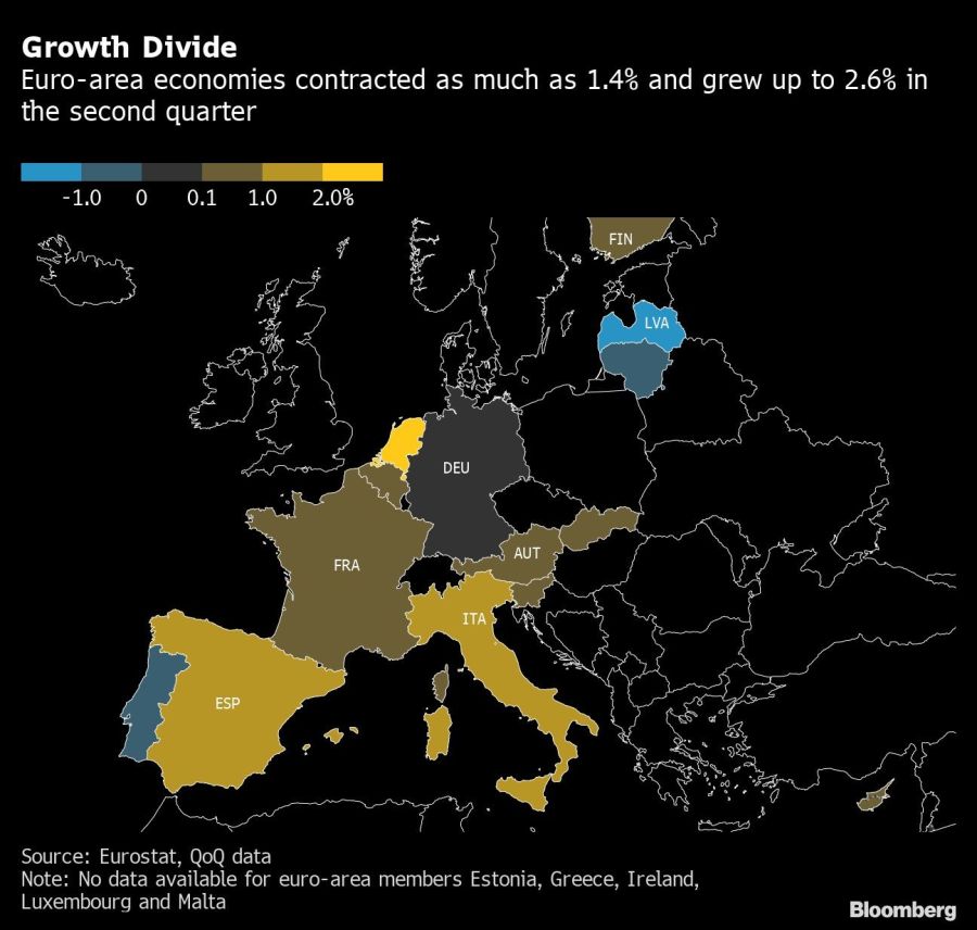 Growth Divide | Euro-area economies contracted as much as 1.4% and grew up to 2.6% in the second quarter