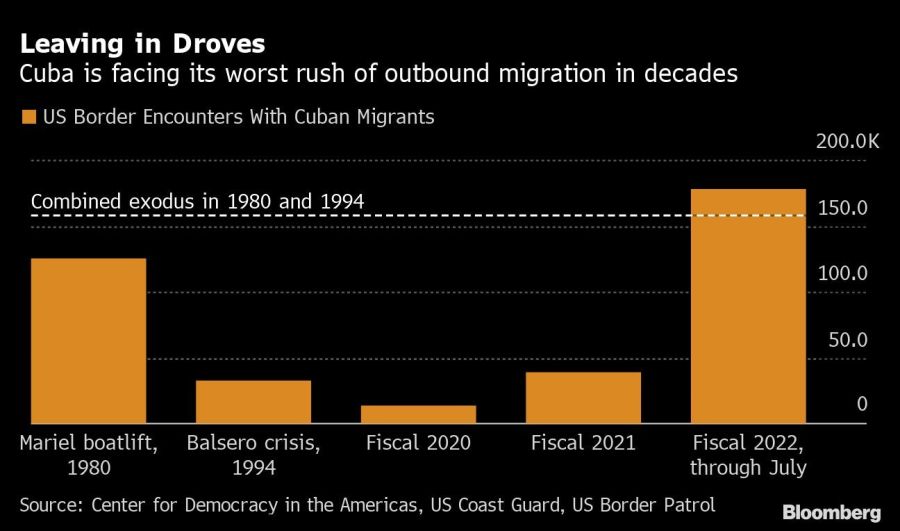 Leaving in Droves | Cuba is facing its worst rush of outbound migration in decades