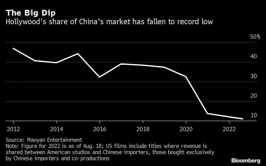 The Big Dip | Hollywood's share of China's market has fallen to record low