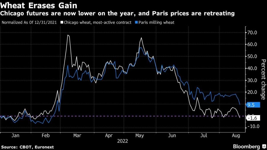 Chicago futures are now lower on the year, and Paris prices are retreating