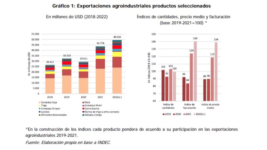 Año récord de exportaciones agroindustriales 20220818