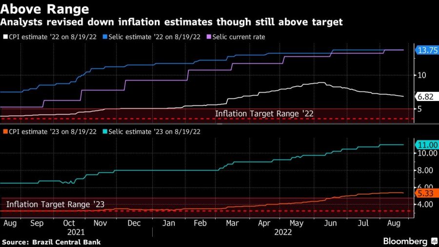Analysts revised down inflation estimates though still above target