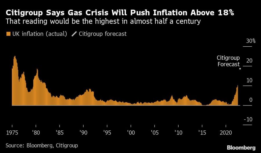 Citigroup Says Gas Crisis Will Push Inflation Above 18% | That reading would be the highest in almost half a century