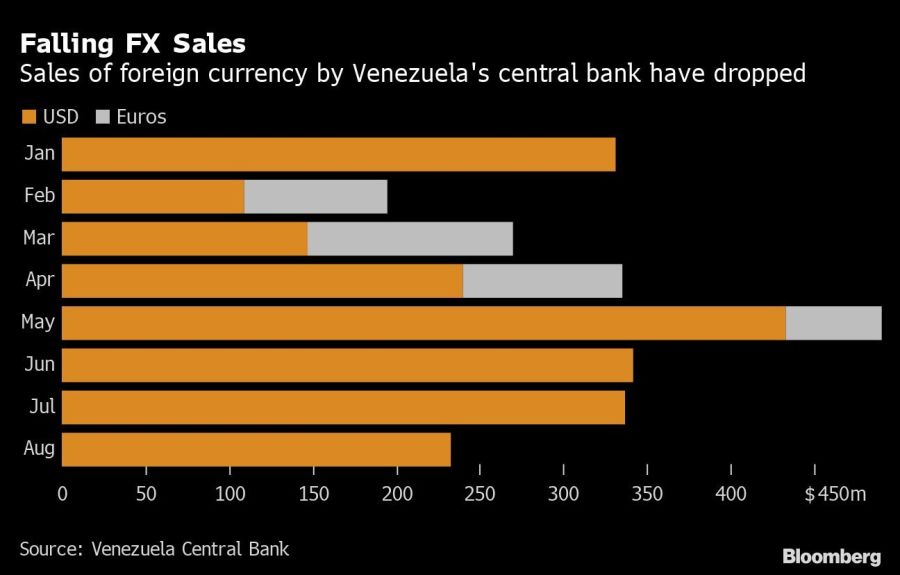Falling FX Sales | Sales of foreign currency by Venezuela's central bank have dropped