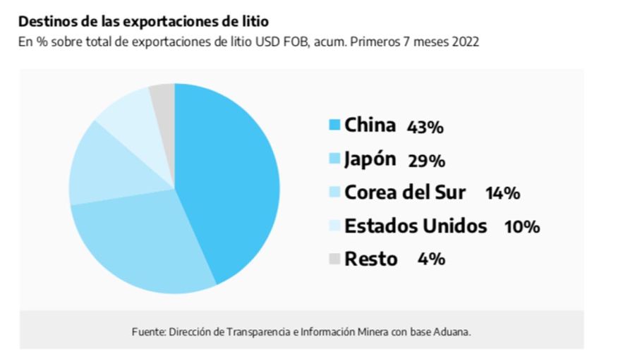 Exportaciones de litio julio 2022 20220825