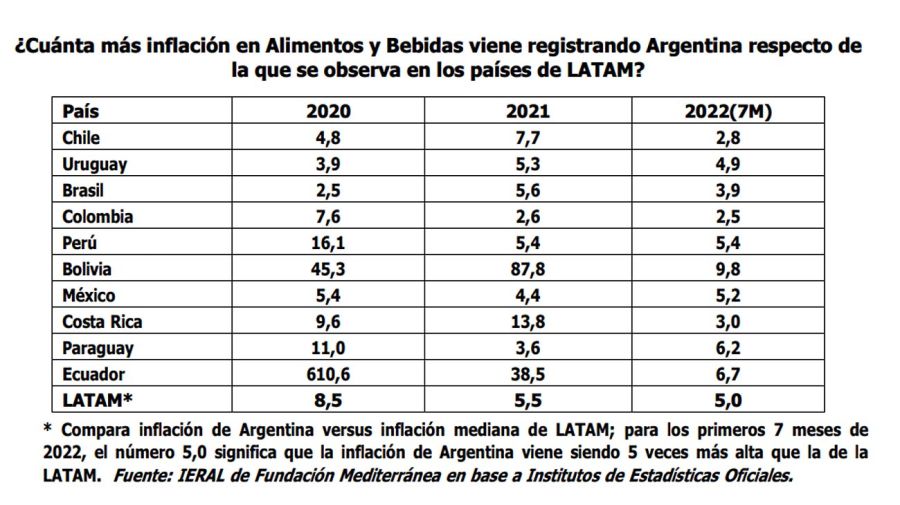 Inflación en Latinoamérica 20220825