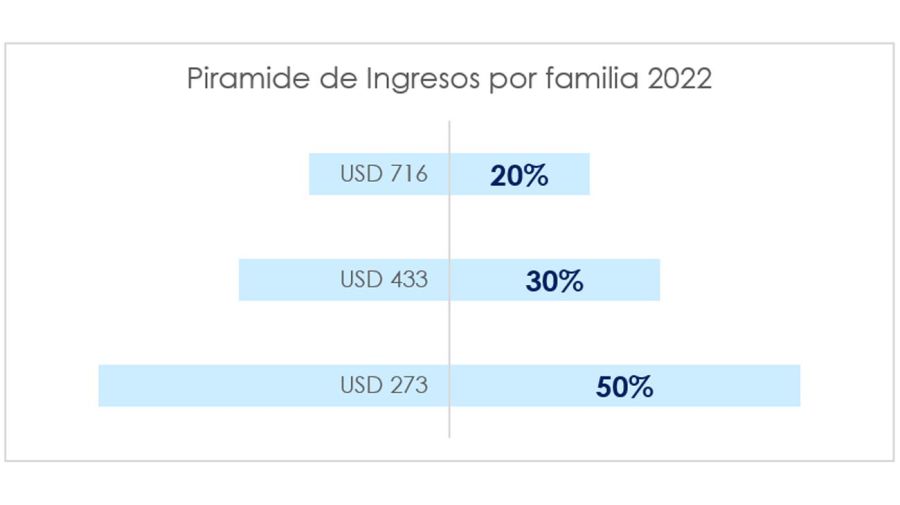 Ingresos familias argentinas 20220829