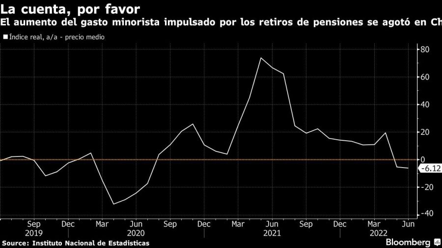El aumento del gasto minorista impulsado por los retiros de pensiones se agotó en Chile