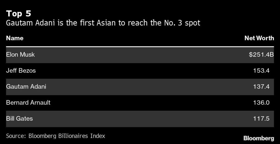 Top 5 | Gautam Adani is the first Asian to reach the No. 3 spot
