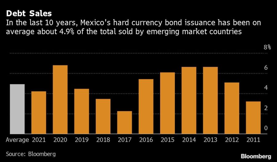 Debt Sales | In the last 10 years, Mexico's hard currency bond issuance has been on average about 4.9% of the total sold by emerging market countries