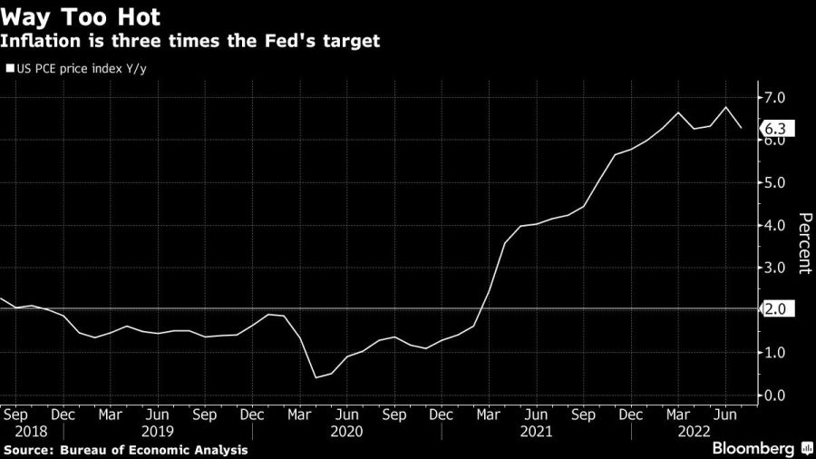 Inflation is three times the Fed's target