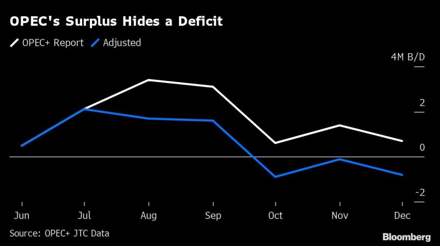 OPEC's Surplus Hides a Deficit |