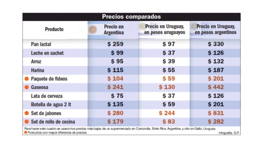 Precios comparados Argentina-Uruguay