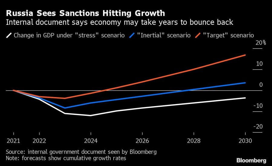 Russia Sees Sanctions Hitting Growth | Internal document says economy may take years to bounce back
