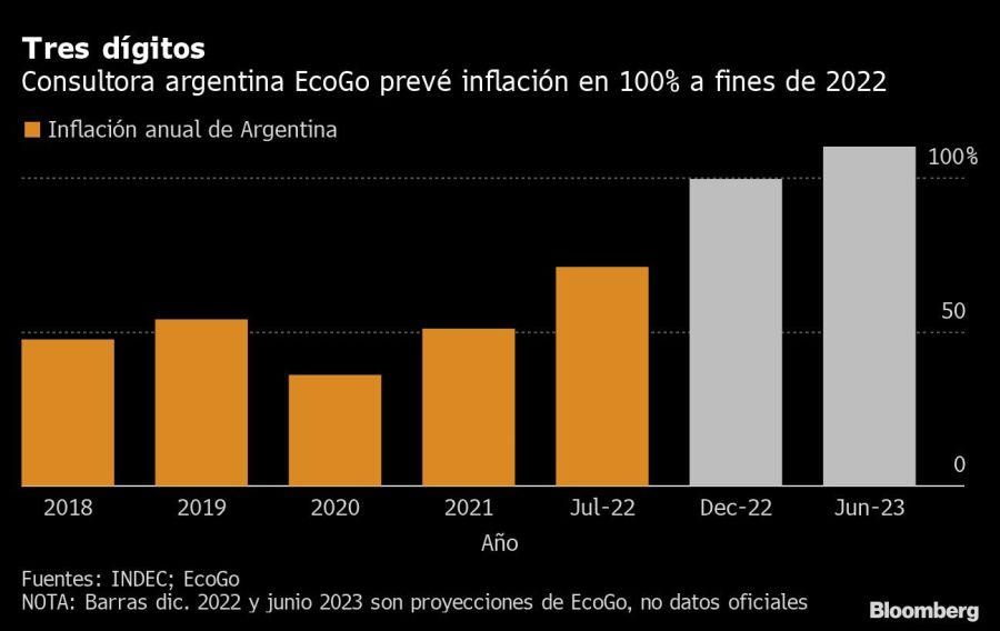 Tres dígitos | Consultora argentina EcoGo prevé inflación en 100% a fines de 2022