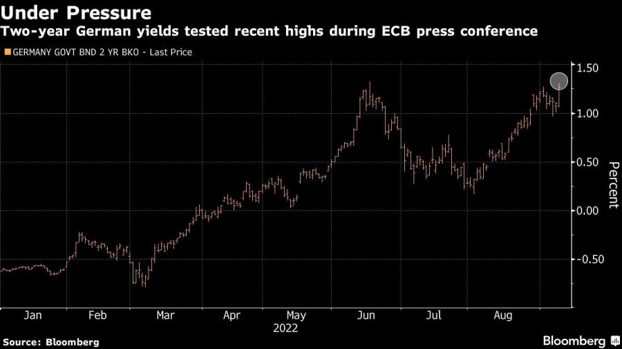 Two-year German yields tested recent highs during ECB press conference