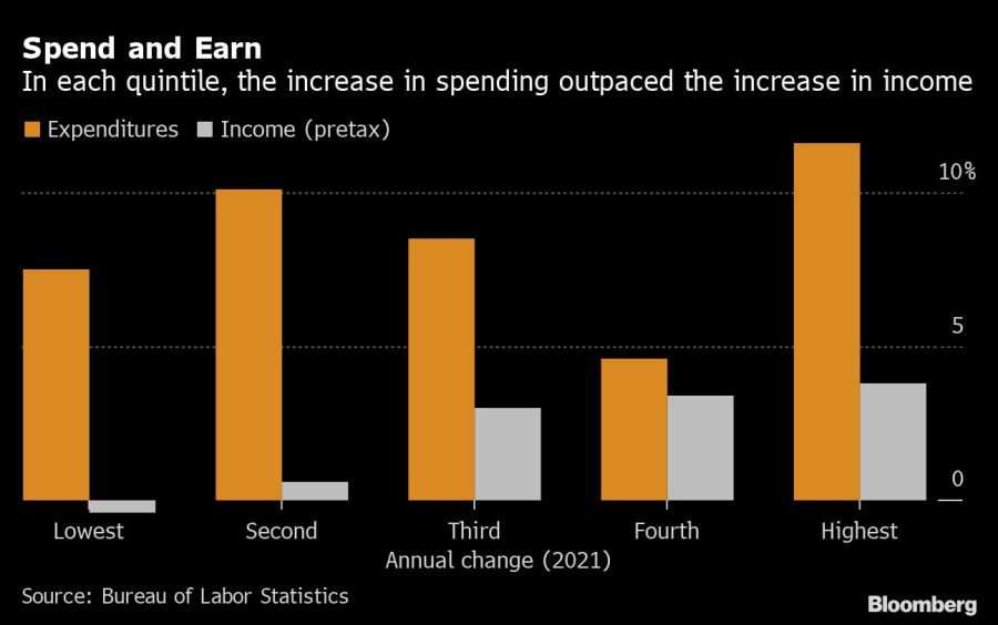 Spend and Earn | In each quintile, the increase in spending outpaced the increase in income