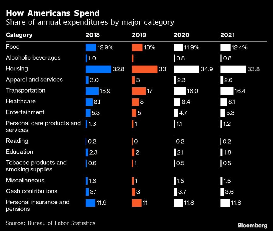 How Americans Spend | Share of annual expenditures by major category
