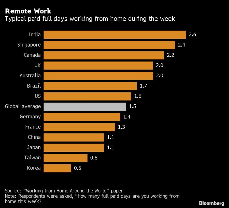 Remote Work | Typical paid full days working from home during the week