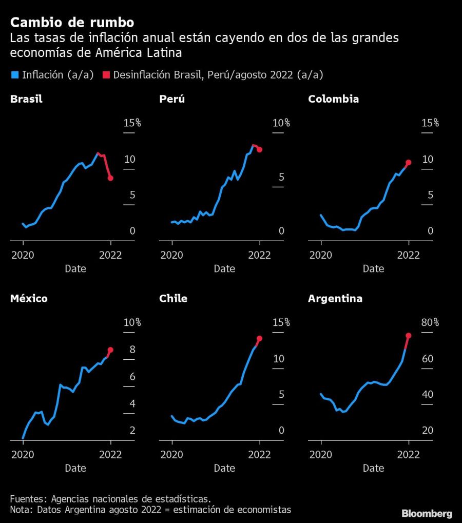 Cambio de rumbo | Las tasas de inflación anual están cayendo en dos de las grandes economías de América Latina
