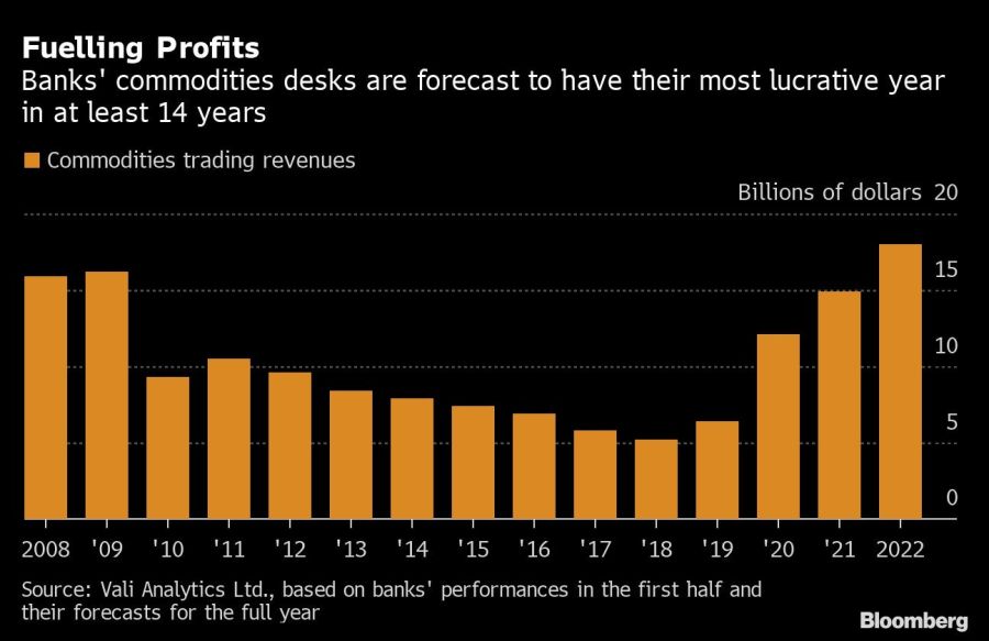 Fuelling Profits | Banks' commodities desks are forecast to have their most lucrative year in at least 14 years