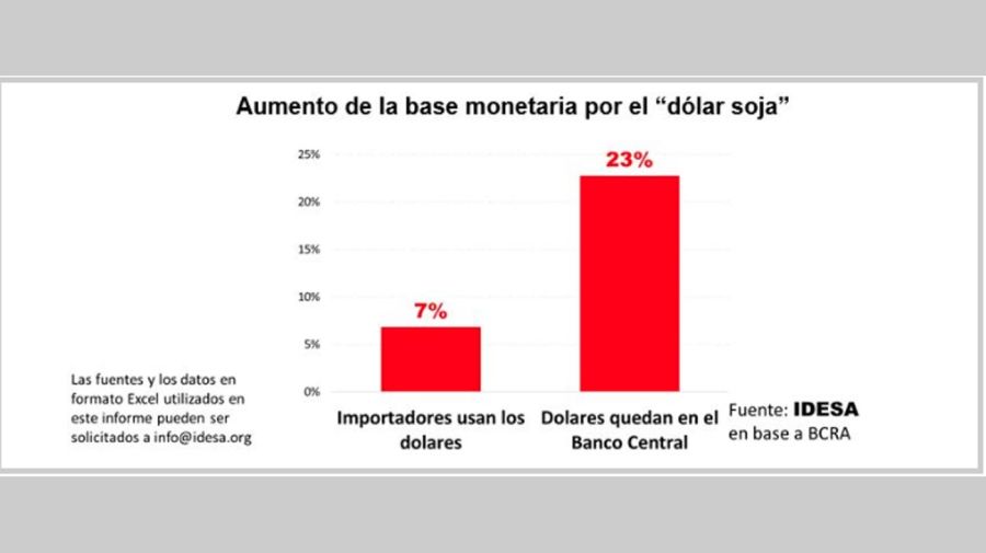 Asunto Dólar Soja 20220912