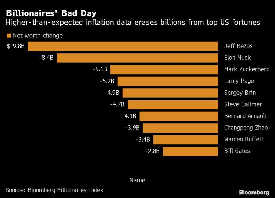 Billionaires' Bad Day | Higher-than-expected inflation data erases billions from top US fortunes