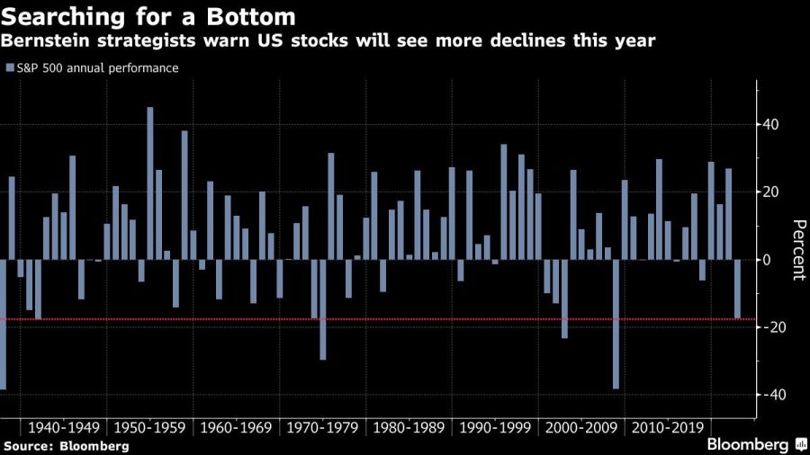 Bernstein strategists warn US stocks will see more declines this year