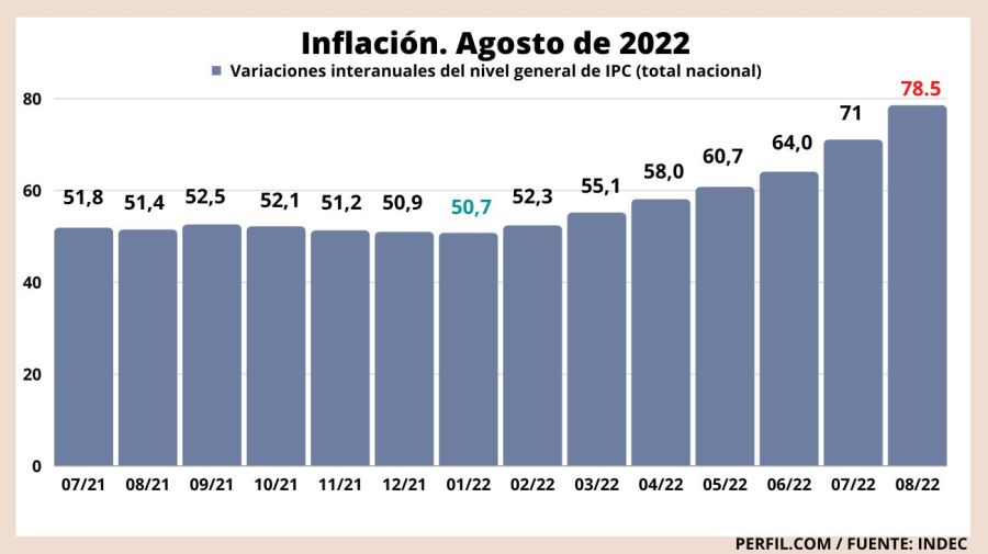 grafico inflacion agosto