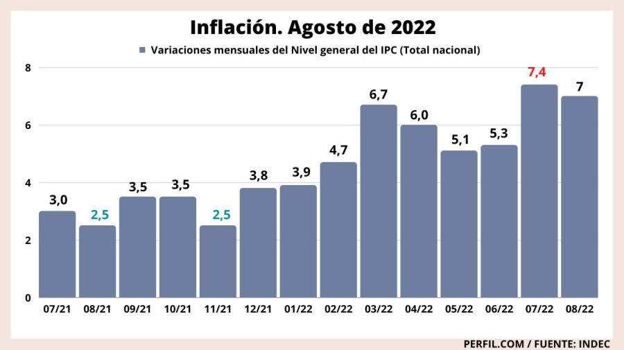 grafico inflacion agosto