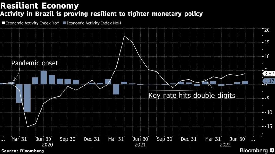 Activity in Brazil is proving resilient to tighter monetary policy