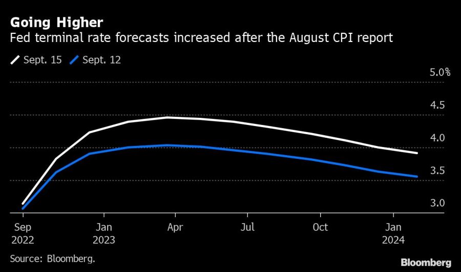 Going Higher | Fed terminal rate forecasts increased after the August CPI report