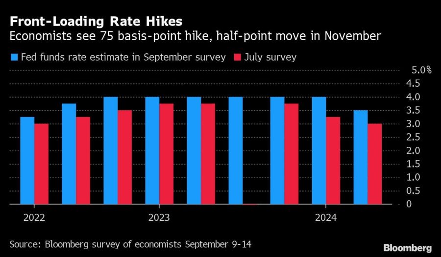 Front-Loading Rate Hikes | Economists see 75 basis-point hike, half-point move in November