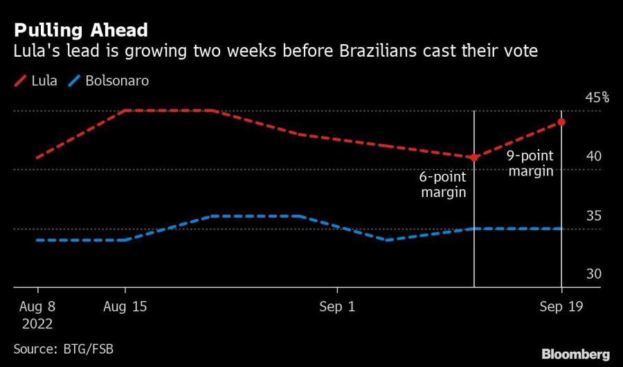 Pulling Ahead | Lula's lead is growing two weeks before Brazilians cast their vote