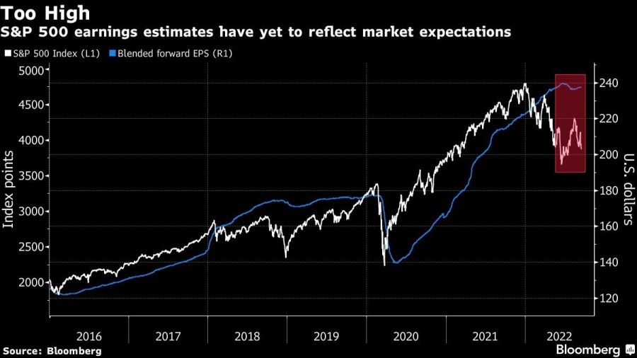 S&P 500 earnings estimates have yet to reflect market expectations