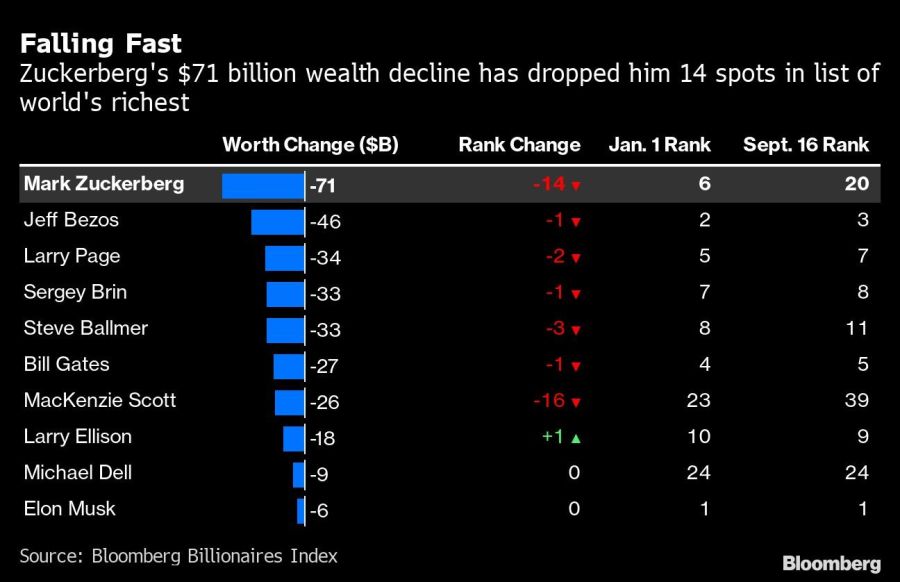 Falling Fast | Zuckerberg's $71 billion wealth decline has dropped him 14 spots in list of world's richest