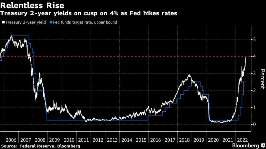 Treasury 2-year yields on cusp on 4% as Fed hikes rates