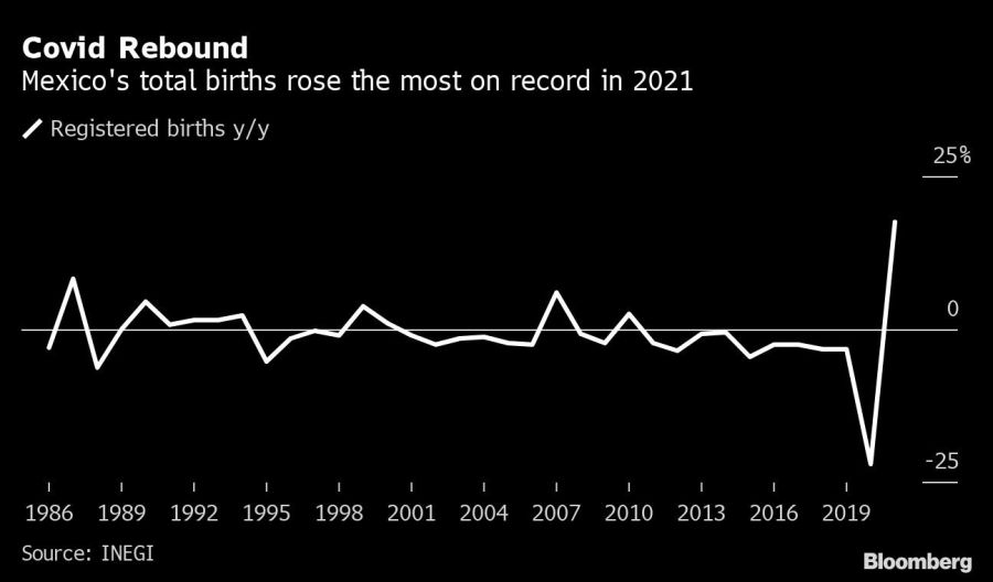 Covid Rebound | Mexico's total births rose the most on record in 2021