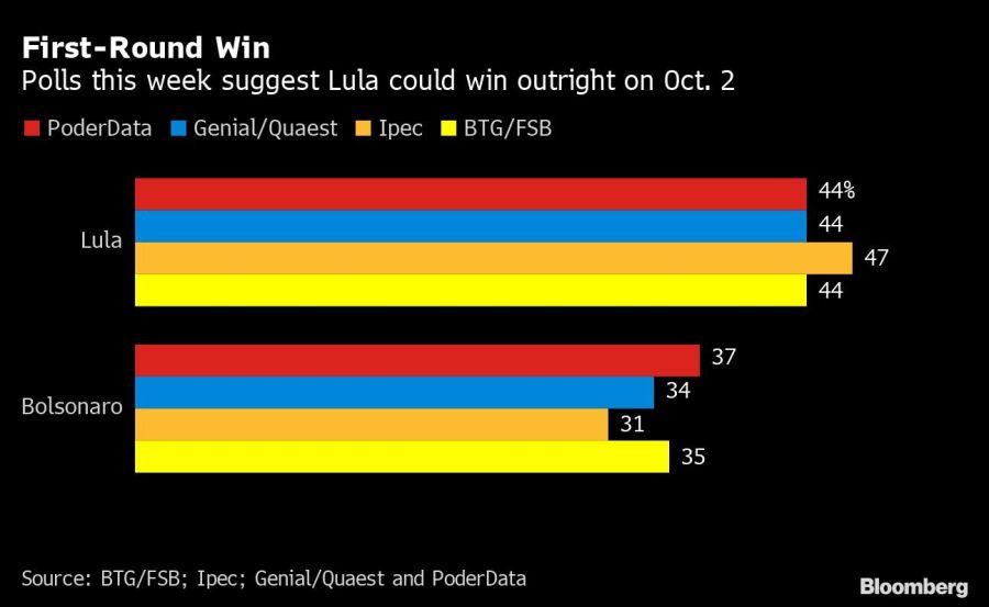 First-Round Win | Polls this week suggest Lula could win outright on Oct. 2