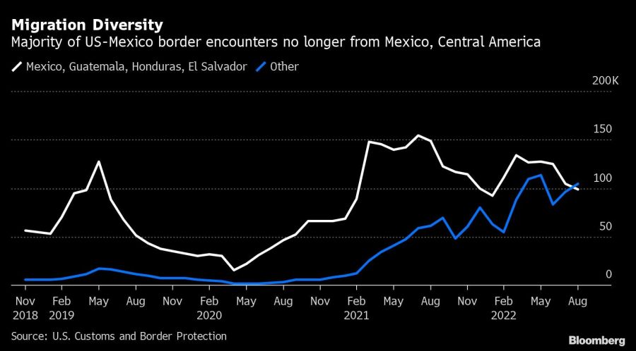 Migration Diversity | Majority of US-Mexico border encounters no longer from Mexico, Central America