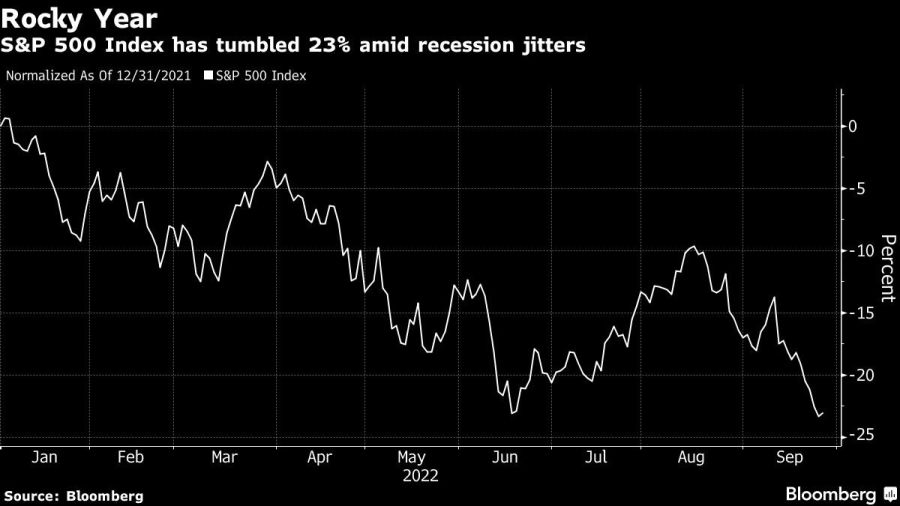 S&P 500 Index has tumbled 23% amid recession jitters