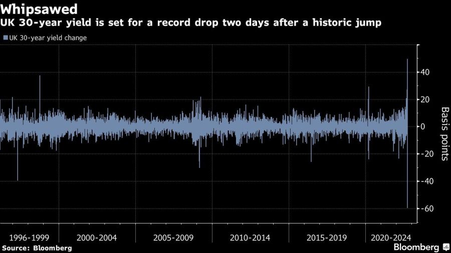 UK 30-year yield is set for a record drop two days after a historic jump