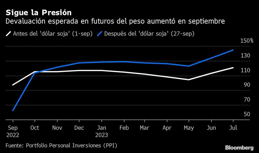 Sigue la Presión | Devaluación esperada en futuros del peso aumentó en septiembre