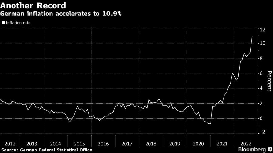 German inflation accelerates to 10.9%