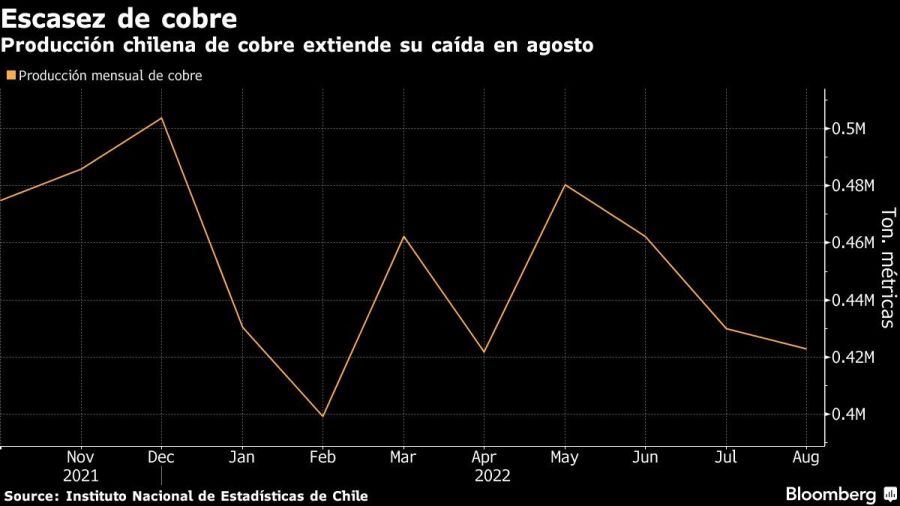 Producción chilena de cobre extiende su caída en agosto