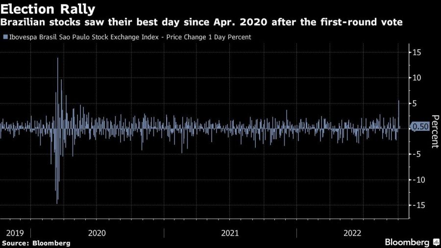 Brazilian stocks saw their best day since Apr. 2020 after the first-round vote