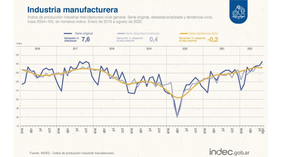 Industria Manufacturera 20221006