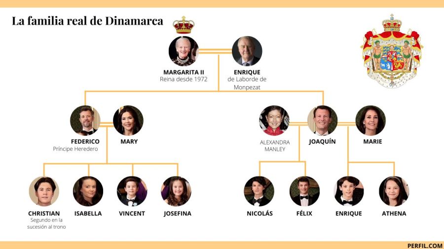 familia real de Dinamarca